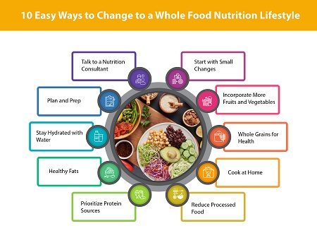 Whole Food Nutrition